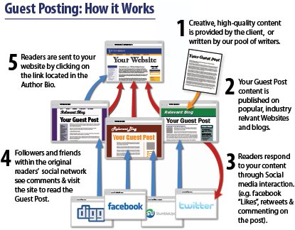 how to work guest post