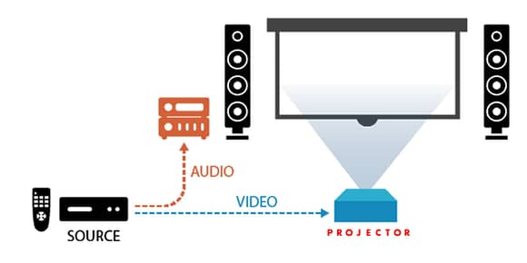 projector Connections